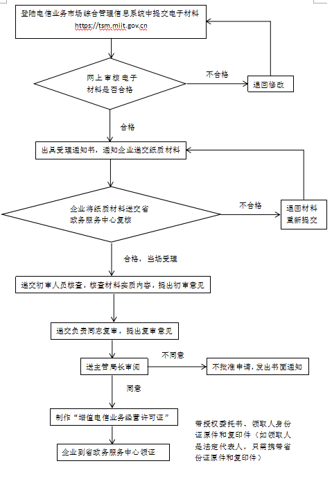 大連代辦增值電信業(yè)務(wù)經(jīng)營(yíng)許可證